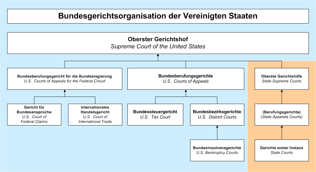 US-Bundesgerichte