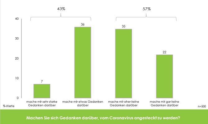 Corona-Umfrage von Research Affairs